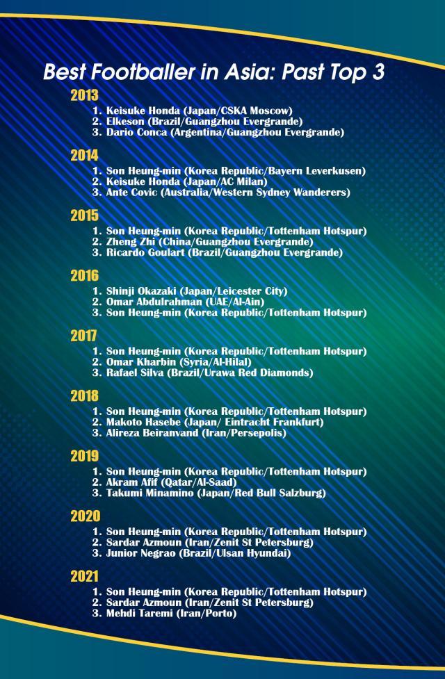 开云体育中国-历届亚洲金球奖回顾2013-2021: 孙兴慜已经5连冠