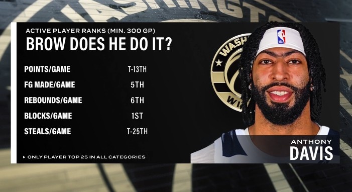 开云体育登录-健康浓眉很能打！场均盖帽第1&amp;场均篮板第6 浓眉多项数据现役前列